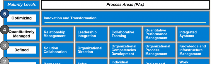 Wie funktioniert Business Development? Wie funktioniert Business Development?